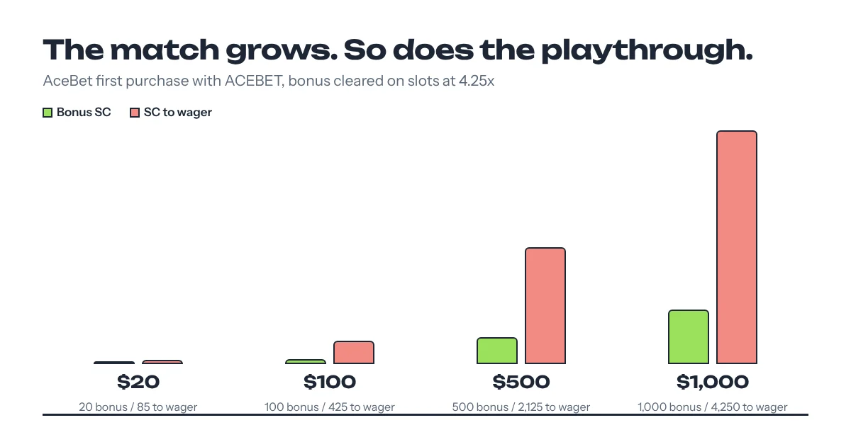 Chart of AceBet match bonus by purchase size: bonus SC versus slot wagering required at 4.25x